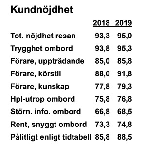 Sammanfattning av kundnöjdheten för år 2018 samt 2019
